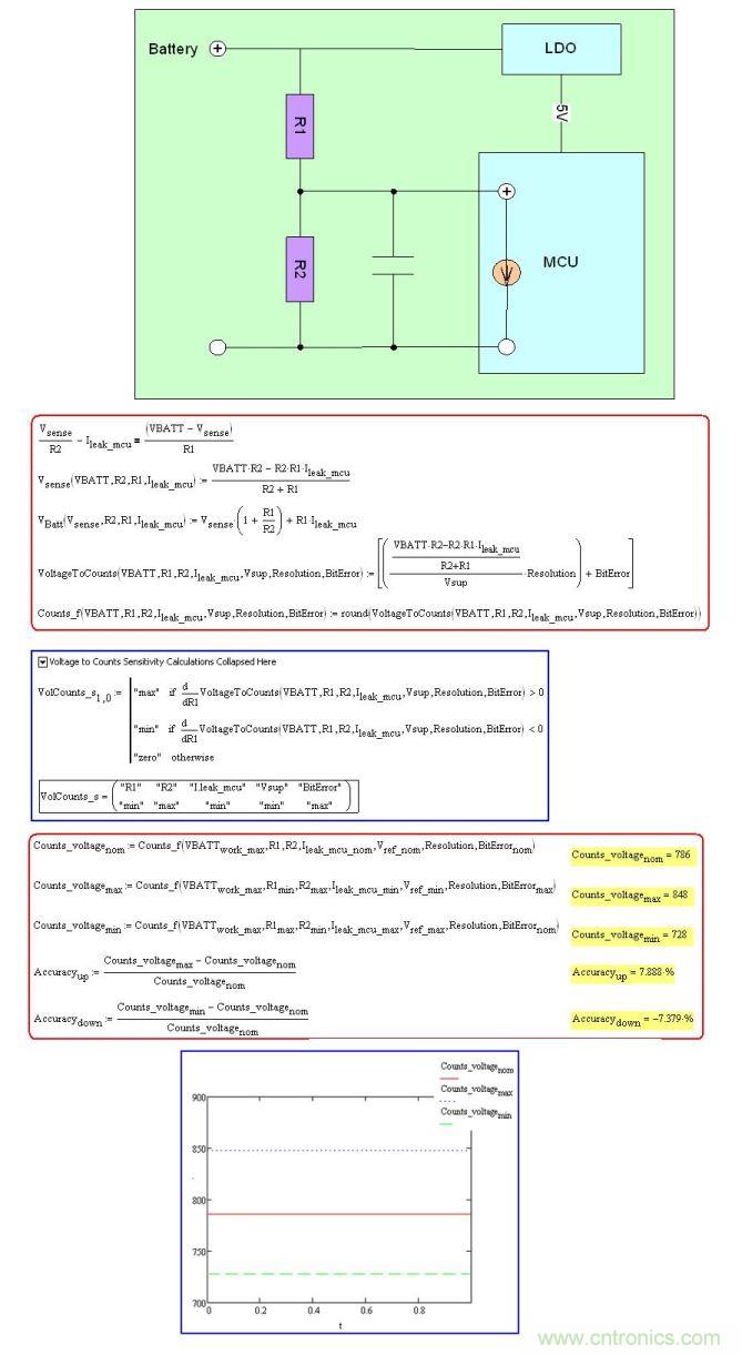 【導讀】我們實際分析的電路的時候如果參數比較多，就很難分析到底如何選取參數組合得到最大最小值。這里使用多元偏微分的方法來運算。如果我們需要計算統計的進度，我們可以使用蒙特卡洛方法。  蒙特卡羅(Monte Carlo)方法，或稱計算機隨機模擬方法，是一種基于“隨機數”的計算方法。  下面舉個例子來說明吧，把各個參數分成正態分布和均勻分布分別討論。  加一些說明和注釋吧，否則大概看不太明白或者要費很多時間： 電路很簡單，兩個電阻分壓，由單片機的自帶AD采樣。  電路的誤差因素可以羅列為：  電阻R1誤差：一般電阻標定的1%為出廠精度，焊接過后，溫度變化，溫度沖擊都會引起變化，在前面的博客中有介紹，具體不詳細敘述。  電阻R2誤差；  Ldo輸出電壓作為單片機AD參考源產生誤差；  Ad采樣的Bit誤差；  Ad存在輸入電阻產生的漏電流。  五個誤差因素  然后列公式，首先是到AD口的電壓分析，其次是電壓轉化為數值的分析。合在一起，有五個參數，如何確定最大值，當然你可以自己去分析那個參數對結果的影響。簡單的方法是直接對每個參數求偏微分，如果變化區間不大的話，可以直接得出來正影響還是負影響。  然后得到數值變化圖，最大值，最小值，正常值。  我們來檢驗一下，設定5萬次抽樣。  首先把所有的誤差設定為平均分布，然后讓參數隨機產生，得出結果后，按照值的區間來做分布，可以得到曲線分布圖。當然得到結果后，可以求出方差和標準差了，可以得到3標準差的精度了。這里只做介紹，以后我會單獨拉出來分析分析。  對比誤差平均分布和正太分布，可以發現結果差很多。所以如果我們不重視前期驗證和設計的話，過個一兩年老化，沖擊之后，我們的參數都往外偏，可以想象一下我們為什么在實驗室好好的，批量出來總會有個把“不聽話”的了真正原因了。 1