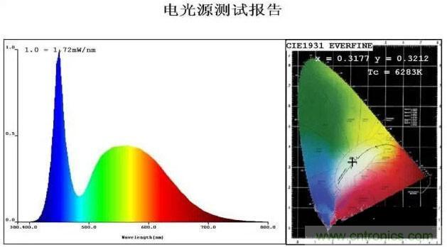 剖析LED生產工藝及燈珠參數之間的關系