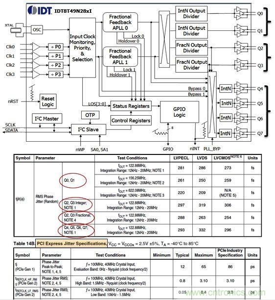 IDT8T49N28X通用頻率轉(zhuǎn)換器。