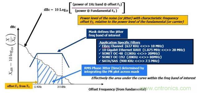 相位噪聲(PN)曲線常用來(lái)表示頻域中的時(shí)鐘抖動(dòng)。