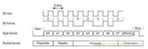 低成本無線充電技術的設計方案