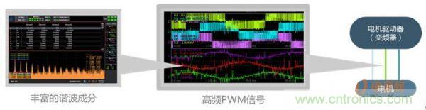 掃除PWM調(diào)制技術的障礙——諧波