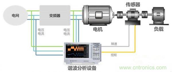 掃除PWM調(diào)制技術的障礙——諧波