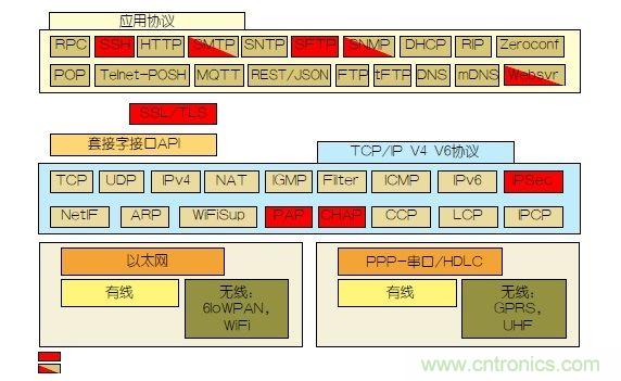 如何保護物聯網微控制器的實時操作系統安全？