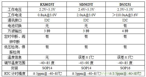 溫度補償RTC芯片的選型及應用
