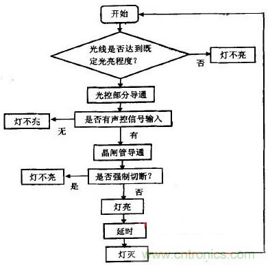 新型聲光控LED節能燈的設計方案