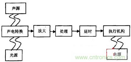 新型聲光控LED節能燈的設計方案