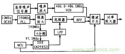 DDS技術萌生射頻信號干擾器