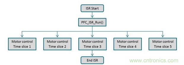 電動(dòng)機(jī)控制與PFC回路可以通過同一個(gè)中斷常用程序進(jìn)行管理，以確保在獲得實(shí)時(shí)控制性能的同時(shí)，還有充分的性能余量來執(zhí)行一個(gè)不顯眼的應(yīng)用程序級(jí)之背景循環(huán)。