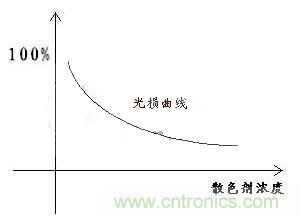 如何提高LED照明的顯色指數？