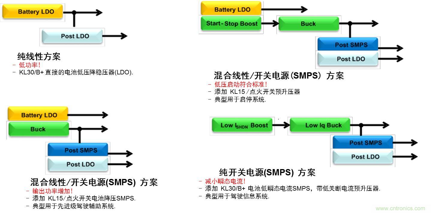 圖一：汽車系統電源拓撲結構演變概覽