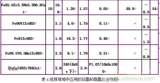 你真正了解電磁元件嗎？讓軟磁材料“拿主意”