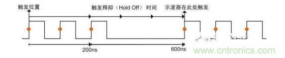 觸發釋抑時間