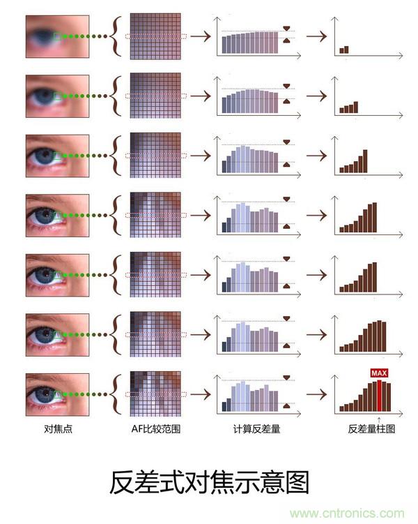 手機(jī)是怎么自動(dòng)對(duì)焦的？