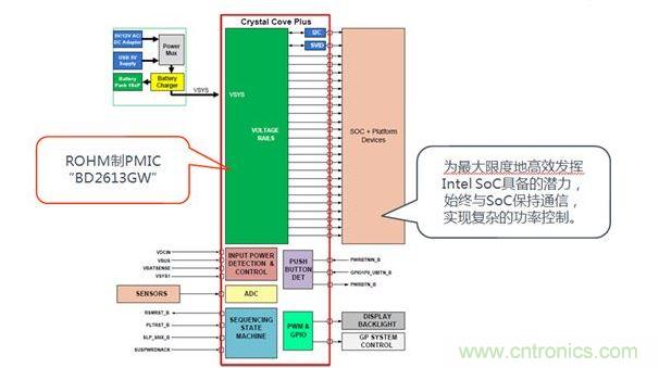 采用了BD2613GW的系統構成。