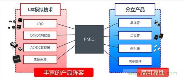 ROHM在PMIC方面的技術優勢