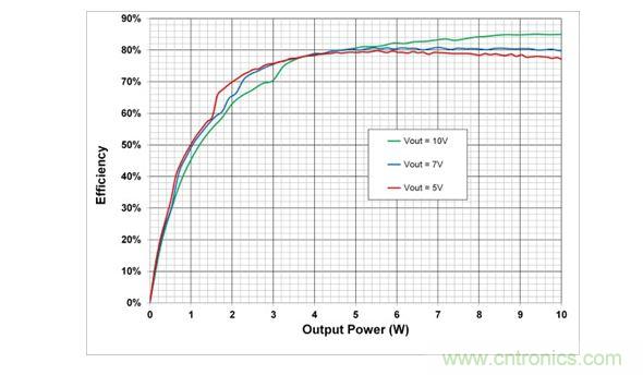 在5V，7V和10V輸出設置時，10W電源系統的端到端效率