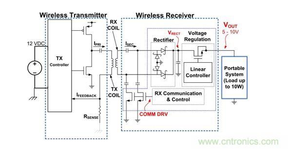 典型無線電源系統架構圖