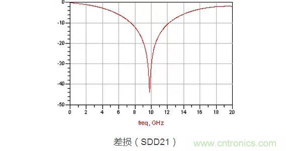 S參數的震蕩