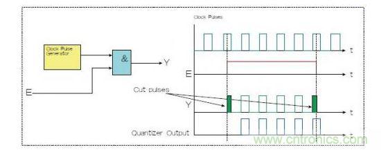 兩種選通脈沖串的方法，一種是使用選通信號E和與門（Y輸出），一種是量化器（藍色）。