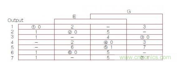 異步有限狀態機（FSM）轉換主表，其中1，2，3，4，5，6，7帶圈的數字是穩定FSM狀態號（G是時鐘輸入）。