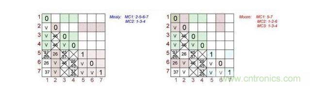 根據Mealy（左）和Moore（右）狀態機做出的最終表格對。