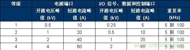 表 2、IEC 61000-4-4 嚴重性測試等級。