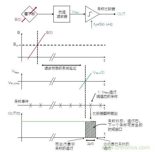 濾波采樣霍爾開(kāi)關(guān)的延遲