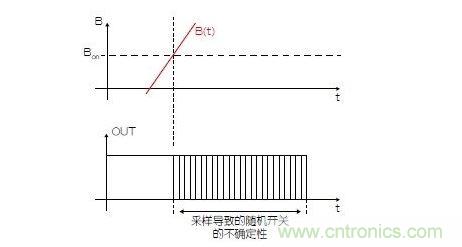 沒(méi)有濾波的采樣霍爾開(kāi)關(guān)的延遲