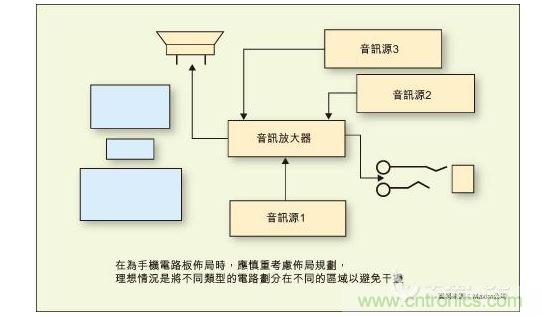 在為手機電路板布局時，應慎重考慮布局規劃，理想情況是將不同類型的電路劃分在不同的區域以避免干擾。