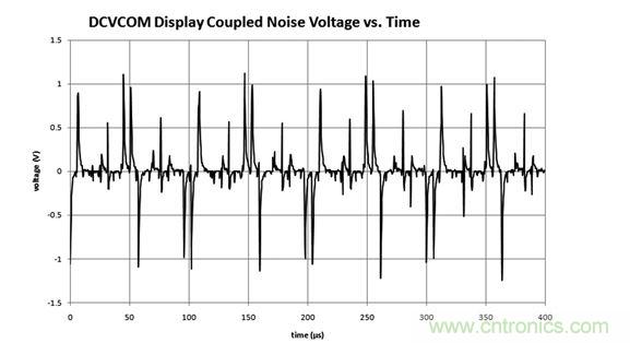  DCVCOM顯示器耦合噪聲電壓與時間關系圖