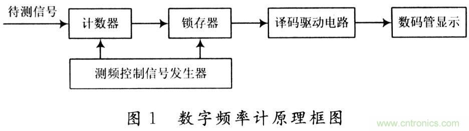 基于EDA技術的數字頻率及系統設計