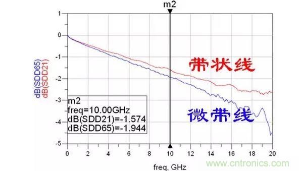 數據