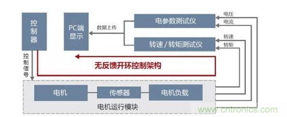 傳統電機測試平臺架構圖