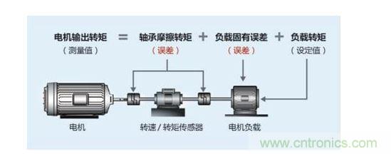 誤差出現的原因