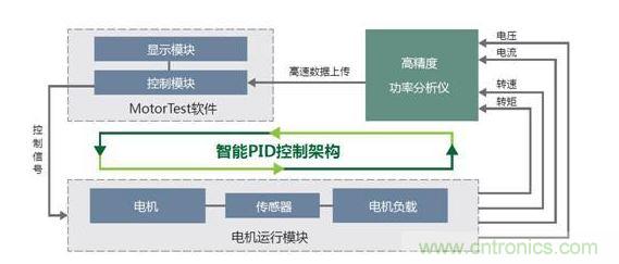 MPT電機測試系統架構圖