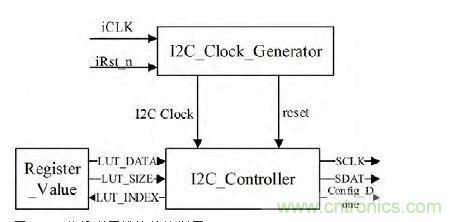  I2C 總線配置模塊結構框圖