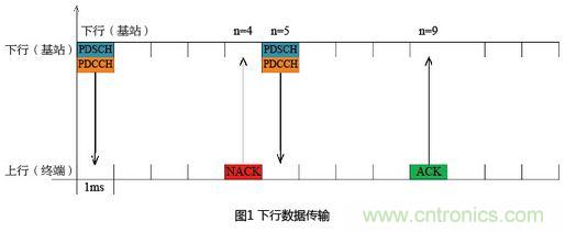 有效降低空口時延的4種方案及LTE系統時延