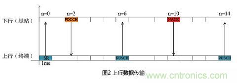 有效降低空口時延的4種方案及LTE系統時延