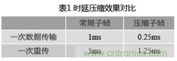 有效降低空口時延的4種方案及LTE系統時延