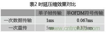 有效降低空口時延的4種方案及LTE系統時延