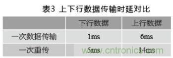 有效降低空口時延的4種方案及LTE系統時延