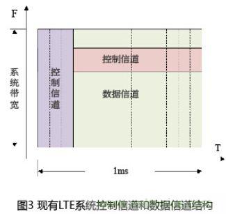 有效降低空口時延的4種方案及LTE系統時延