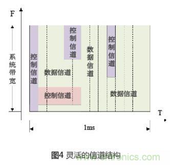 有效降低空口時延的4種方案及LTE系統時延