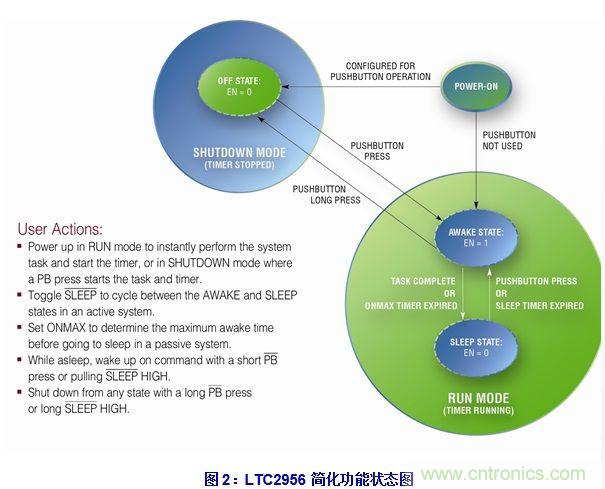 無代碼調節電子喚醒定時器的設計實例