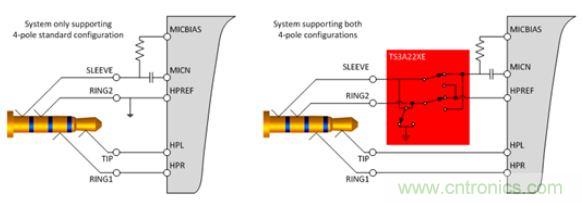 【導讀】現如今汽車電子越來越發達，越來越多的應用出現在汽車輔助系統中。音頻插口開關就是這樣被挖掘出來。音頻插口開關被應用在后座娛樂、可拆卸式導航裝置或汽車級平板電腦。大大方便了人們的出行和駕駛。 在當今的汽車電子應用中，工程師們融入了越來越多由個人電子產品所啟發的功能。于是，音頻插孔如今開始出現在汽車之中。它們可用于后座娛樂、可拆卸式導航裝置或汽車級平板電腦。當查看個性化內容時，乘客往往喜歡使用自己的頭戴式耳機。這樣做不僅保護了他們的個人隱私，而且還能避免駕駛者在乘客查看內容時分心他顧。 用于這些有線頭戴式耳機的音頻插孔是標準的 3.5 mm 連接器。過去，此類音頻插孔一直是具有一個尖端 (tip)、環 (ring) 和套筒銷 (sleeve pin) 的三芯插孔。隨著該行業的發展，更多的高級音頻娛樂環境系統逐步實現了需要一個傳聲器輸入的按鍵和話音命令功能。這樣一來，系統就必需支持具有一個尖端、兩個環和套筒銷的四芯插孔。然而，支持傳聲器給系統設計人員帶來了一個不同的問題，因為市面上有兩種四極插孔，它們具有不同的傳聲器和接地位置。 當采用目前市售的解決方案時，設計人員通常必需以硬連線的方式把地連接至連接器的插腳之一，從而致使無法支持其他的頭戴式耳機配置。這就給系統的潛在終端用戶留下了不兼容的頭戴式耳機和一種不愉快的認識，就是他們將無法聆聽其自有的音頻內容。 車載頭戴式耳機期望擁有的另一種功能是帶按鈕的小鍵盤，其將兼容所有的頭戴式耳機。它們將具備常見的選項，如提高音量、調低音量和一個靜音鍵。典型的頭戴式耳機將具有一個與按鍵相關聯的電阻網絡。當用戶撳按某個鍵時，將在編解碼器的 MICBIAS 輸出和系統地之間形成一個分壓器網絡。這在 SLEEVE/RING2 插腳上將是一個可測量的電壓。目前，指望支持這些按鍵的系統設計人員有兩種選項：找一款具有適當的檢測方法和按鍵“存儲桶”的編解碼器，或者使用一個具有用于電阻分壓器和電壓網絡的所有相關手工計算功能的合適外部 ADC。 高性能音頻插孔開關可幫助解決這些問題，采取的方法是自動檢測音頻頭戴式耳機的任何配置，并把接地和傳聲器線路排布至適當的插腳。通過觀察由頭戴式耳機的揚聲器和麥克風（或者沒有麥克風）形成的電阻網絡，開關系列就能確定接地線和傳聲器的布設位置。一旦確定了位置，從編解碼器引出的傳聲器連接線將自動排布至適當的插腳，從而使得系統能夠支持市面上每一種頭戴式耳機。