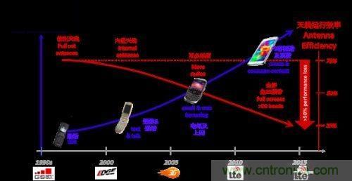 阻抗匹配根本無法與孔徑調諧匹敵，原因何在？