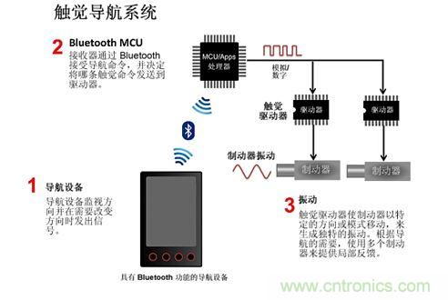 觸覺反饋系統(tǒng)方框圖