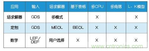 新的寄生電路提取挑戰，看先進納米IC如何滿足新要求？