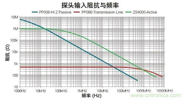 與被動和傳輸線探頭比，有源探頭可在最寬的帶寬內使輸入阻抗最大化